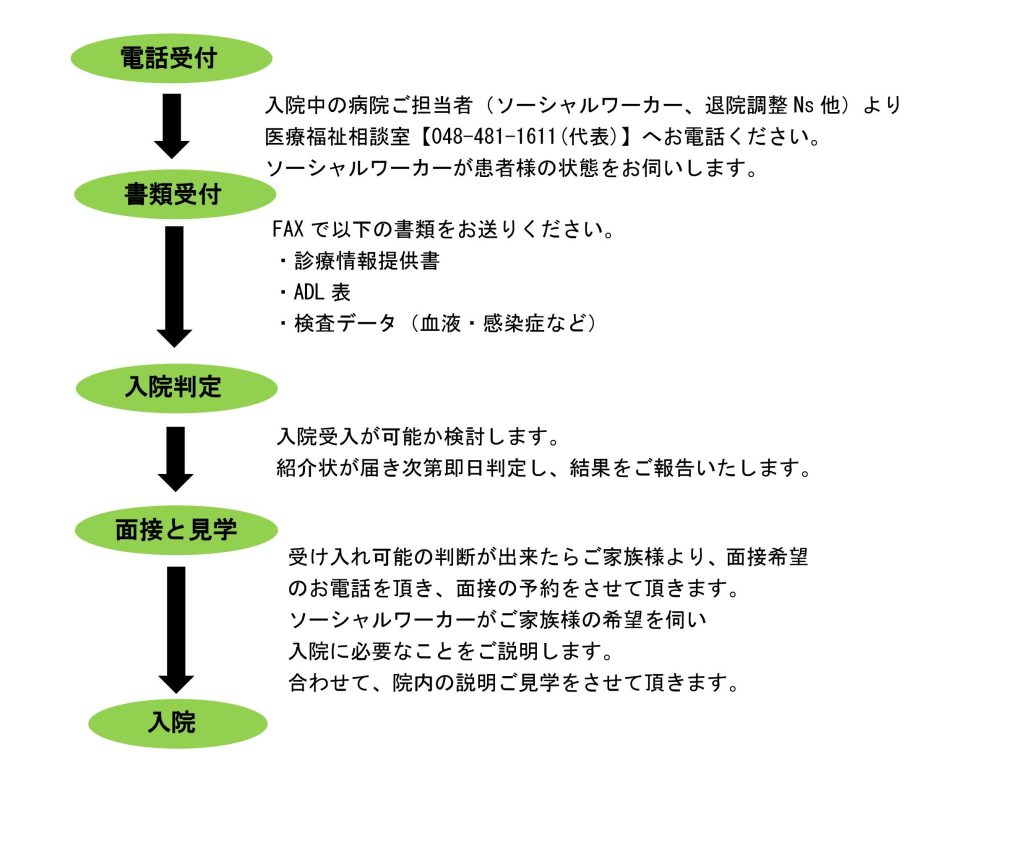 回復期リハビリテーションの入院の流れ